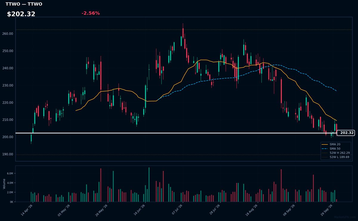 TTWO chart