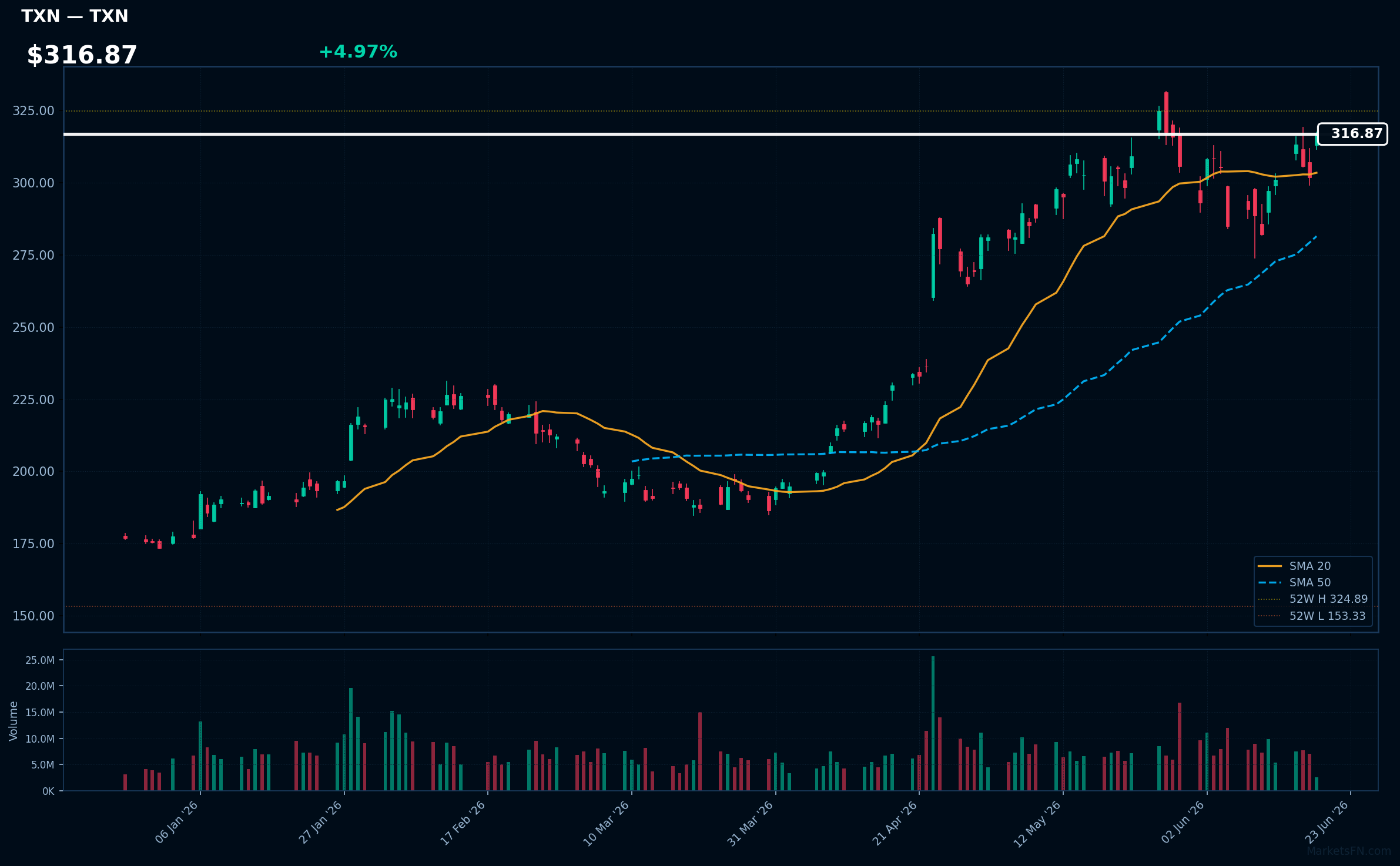 TXN chart