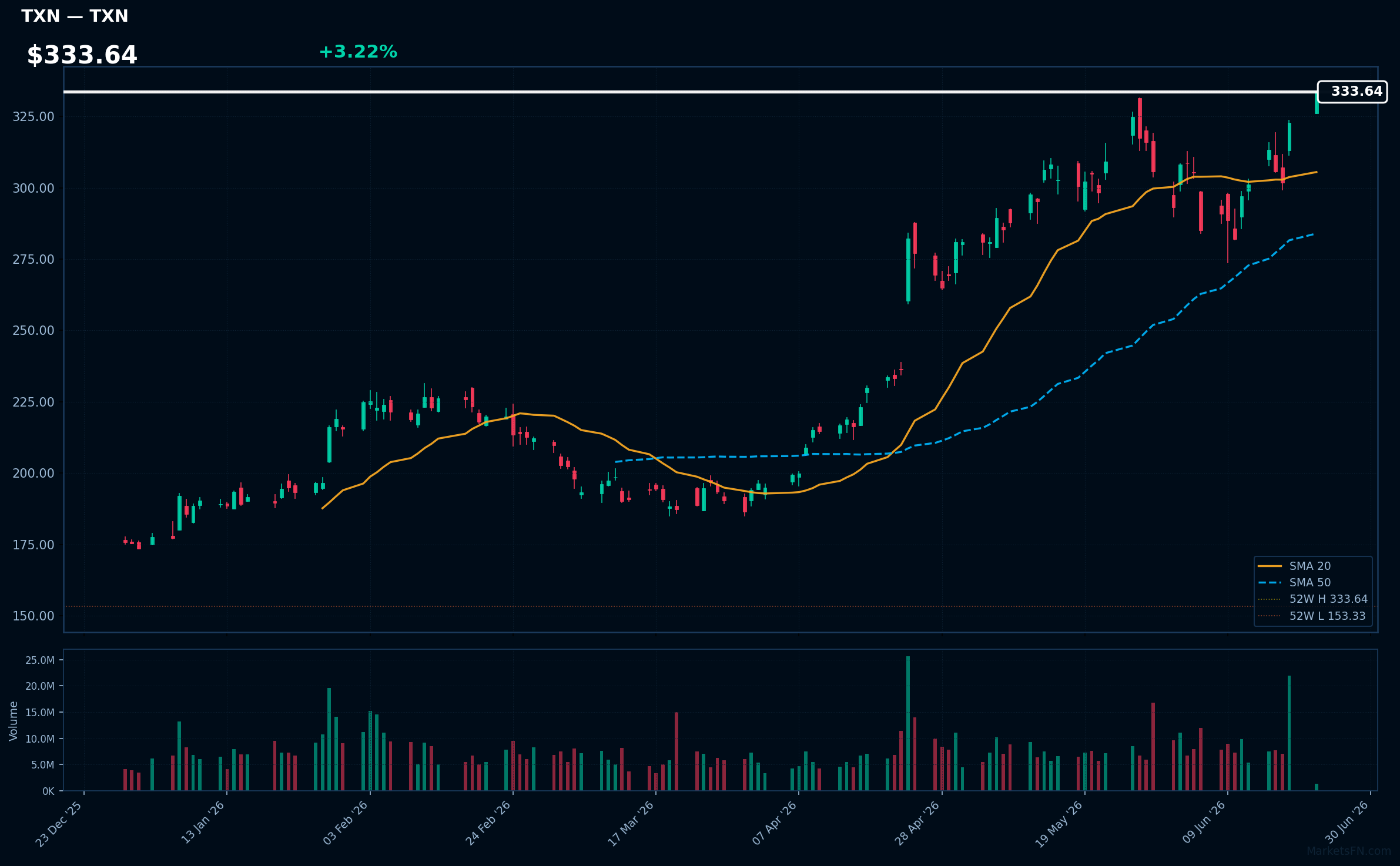 TXN chart