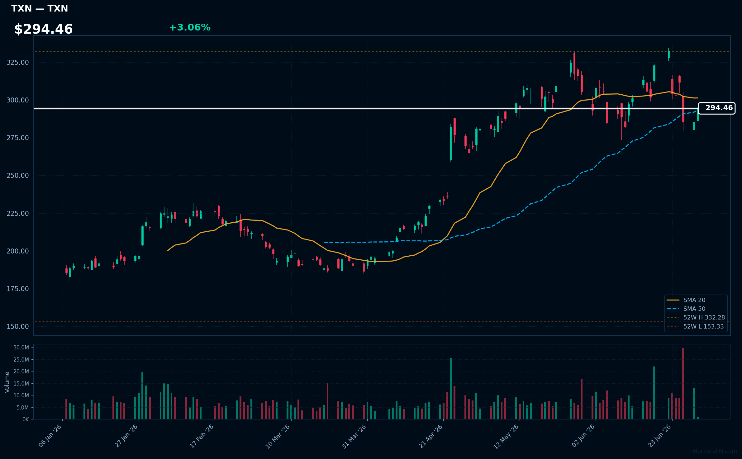 TXN chart