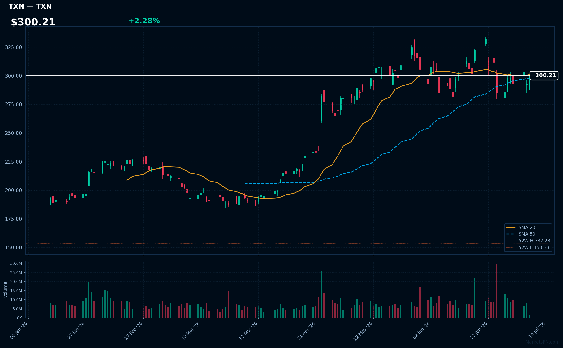 TXN chart