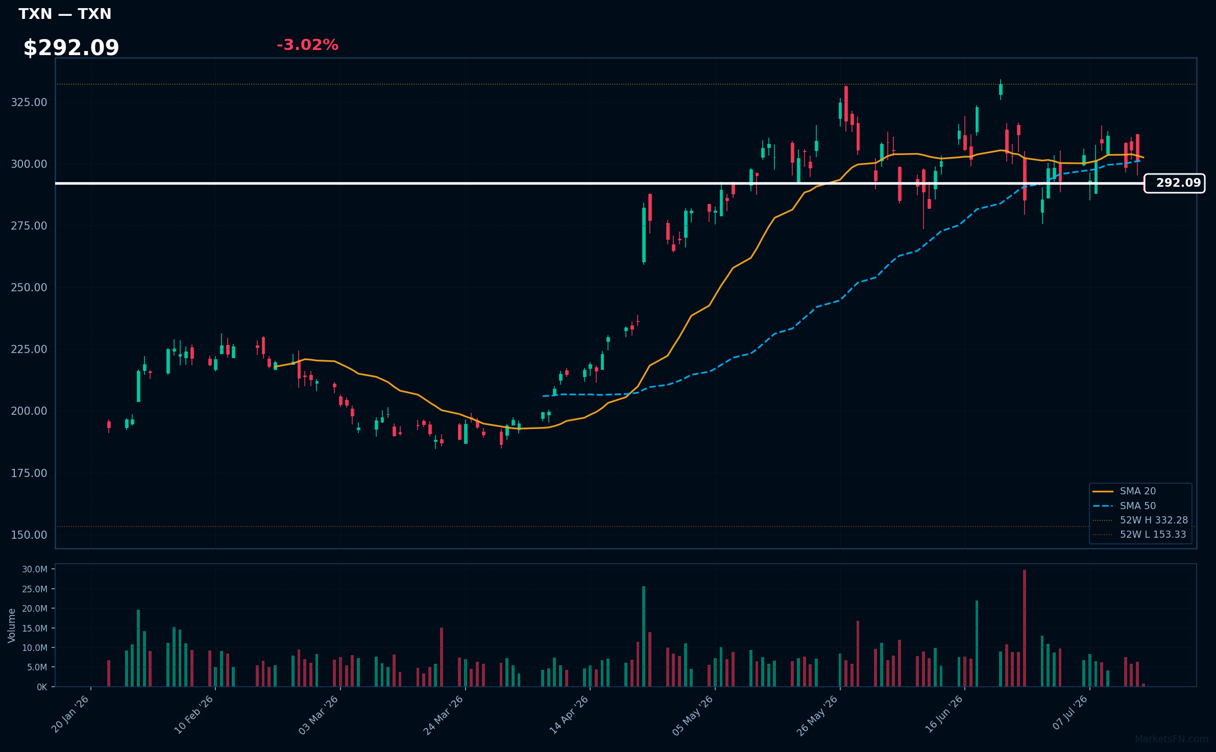 TXN chart