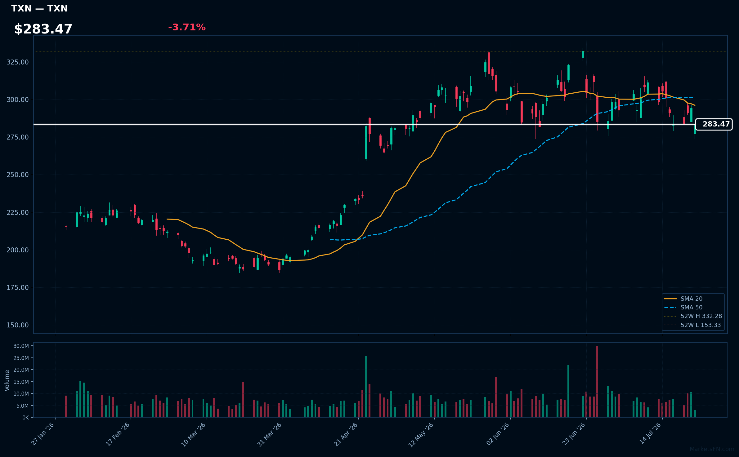 TXN chart