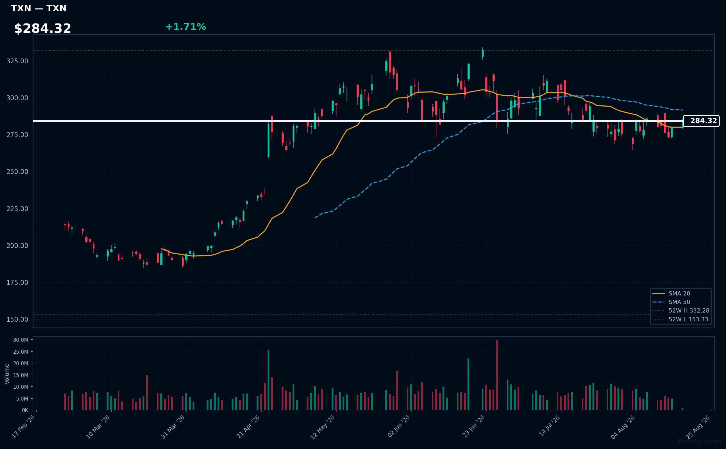 TXN chart