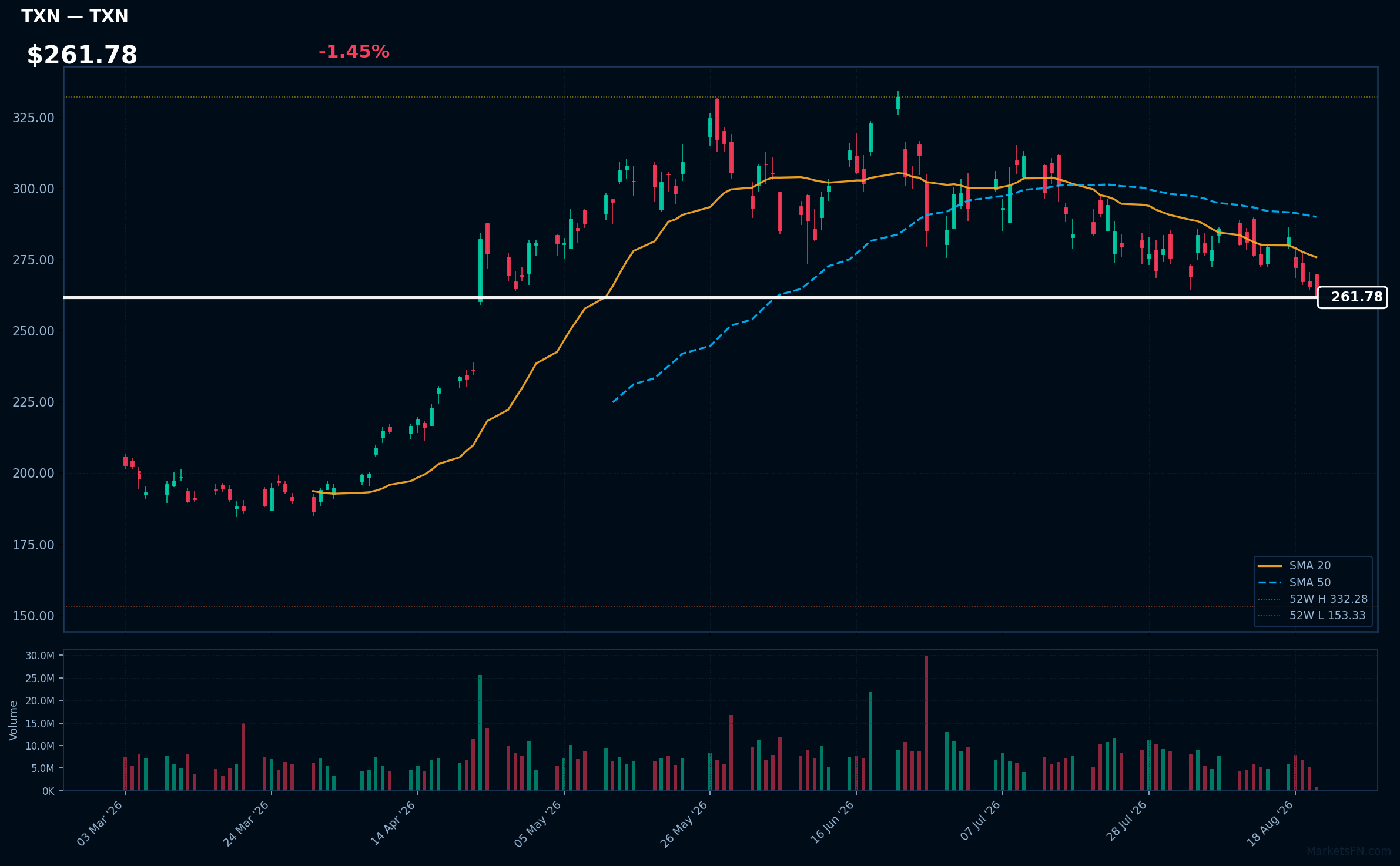 TXN chart