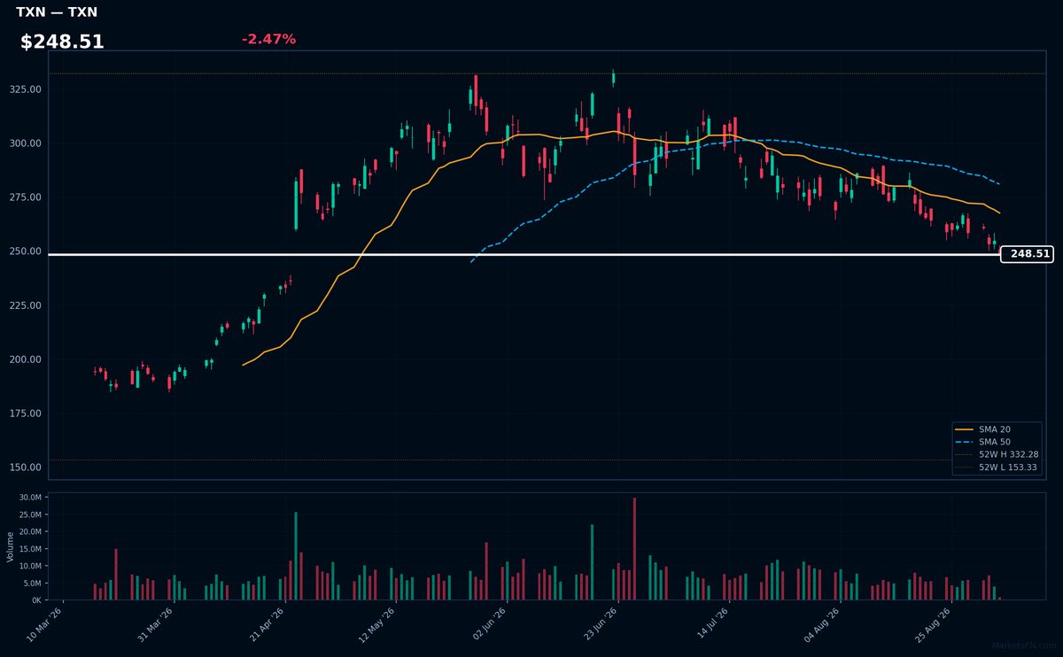 TXN chart
