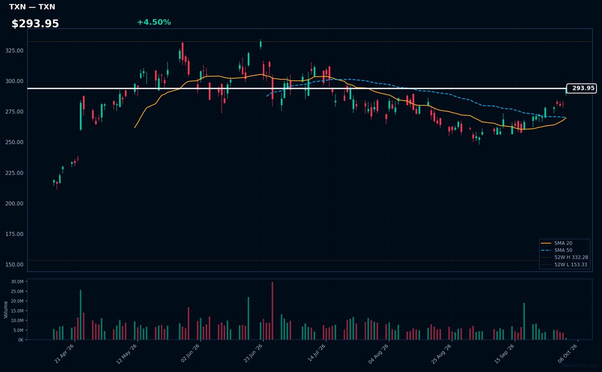TXN chart