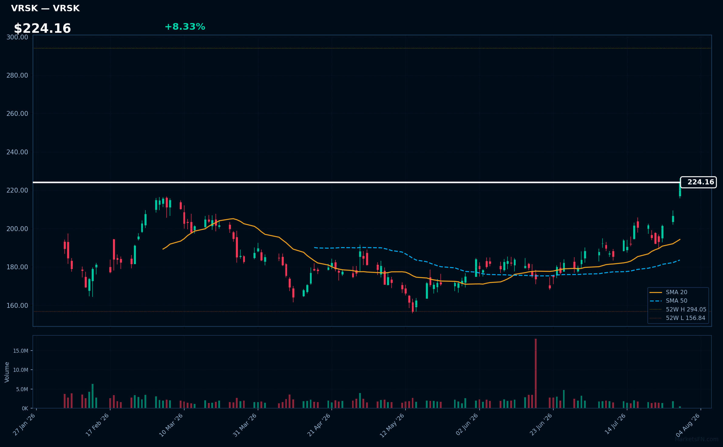 VRSK chart