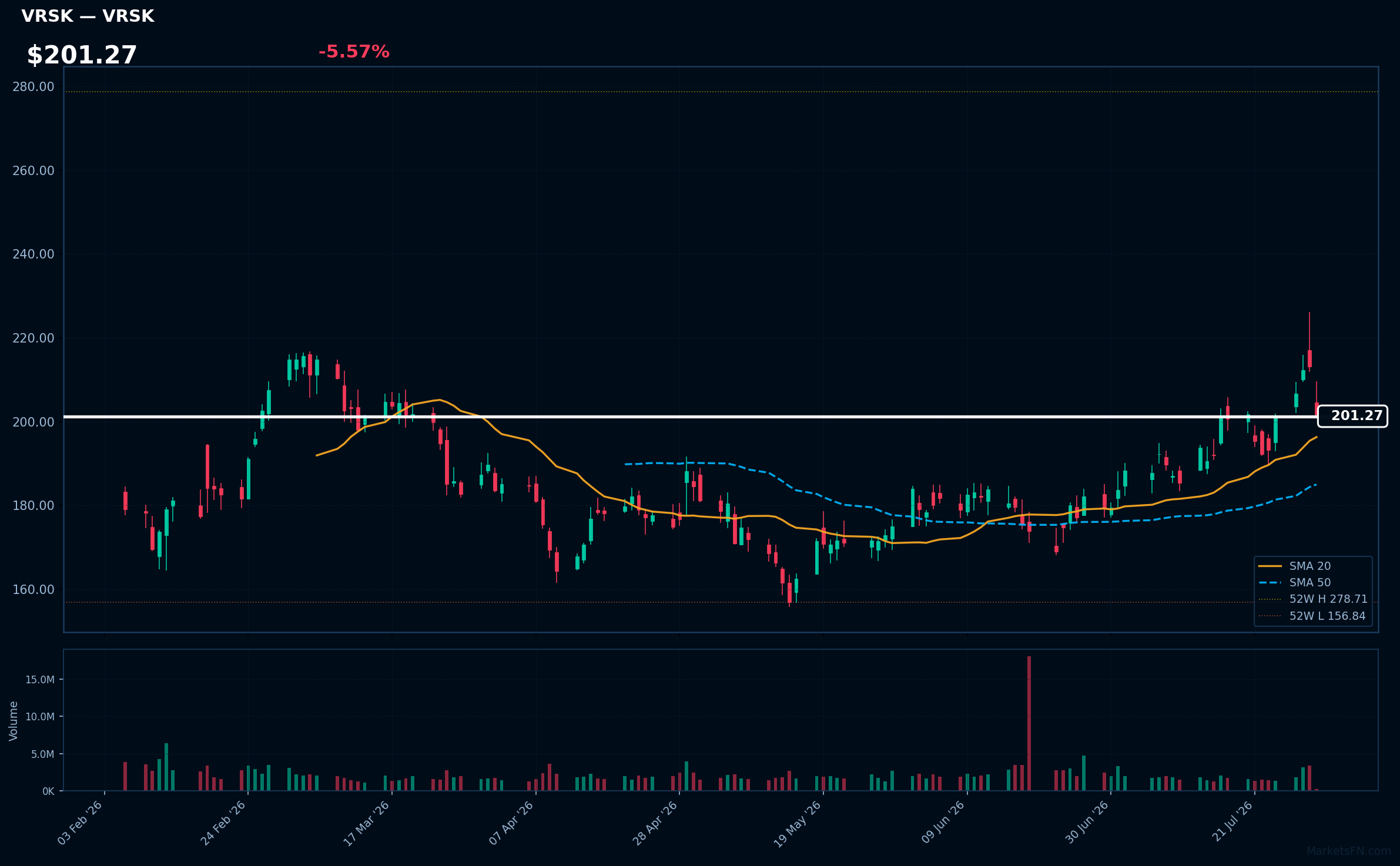 VRSK chart