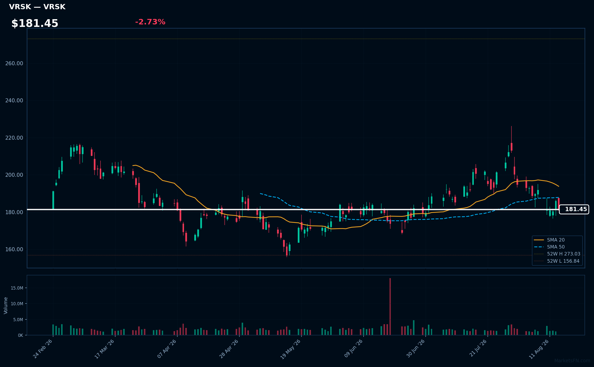 VRSK chart