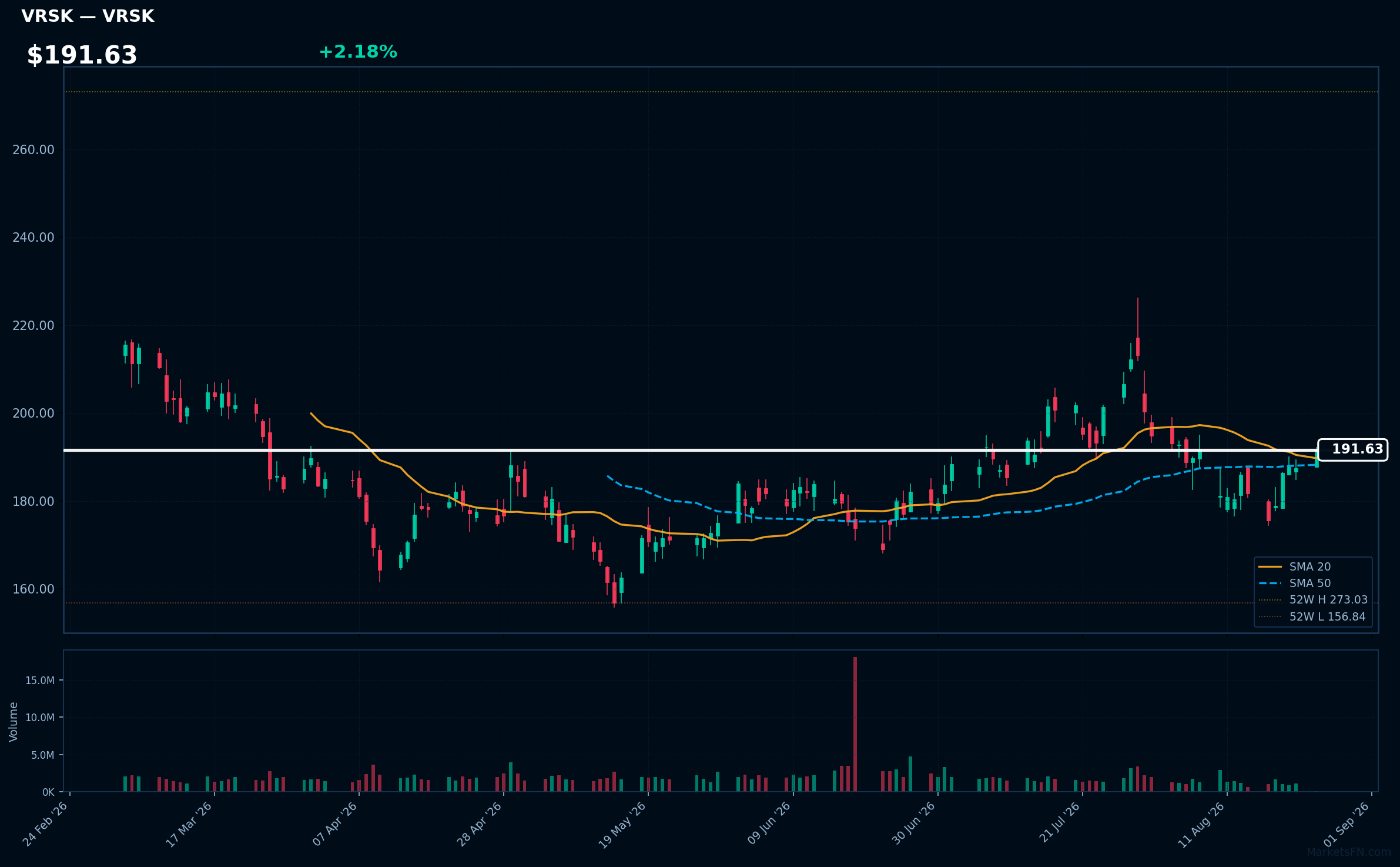 VRSK chart