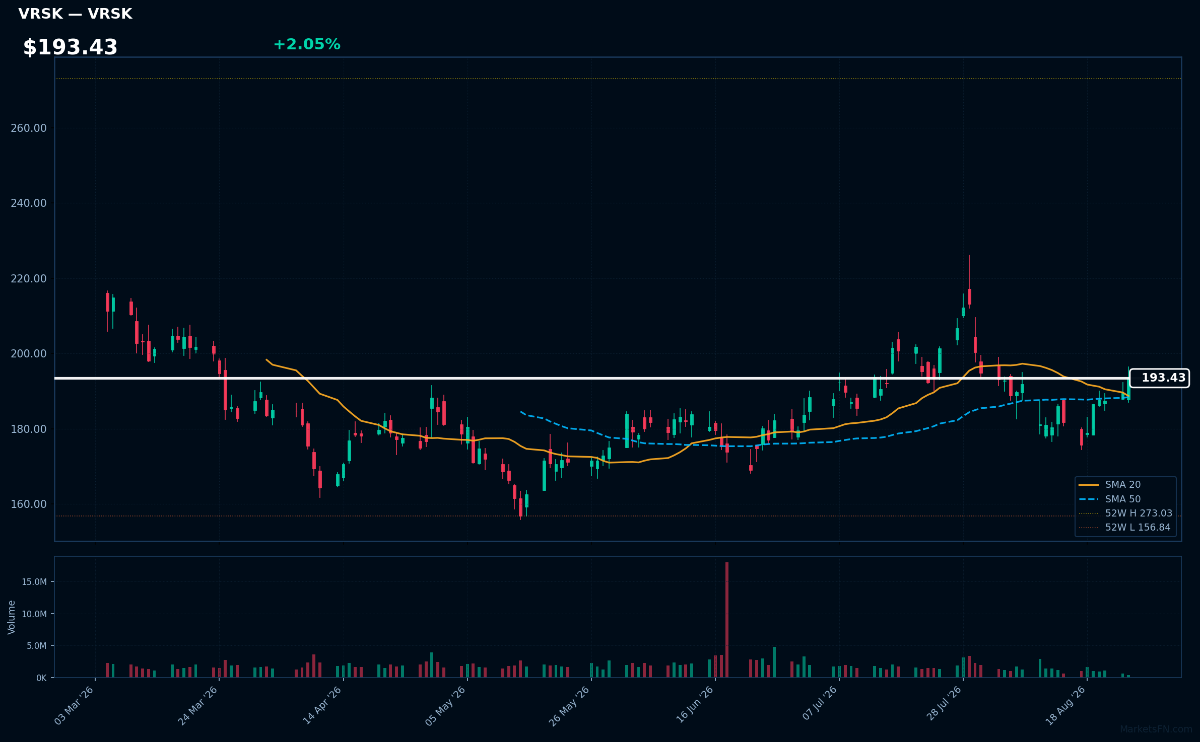 VRSK chart