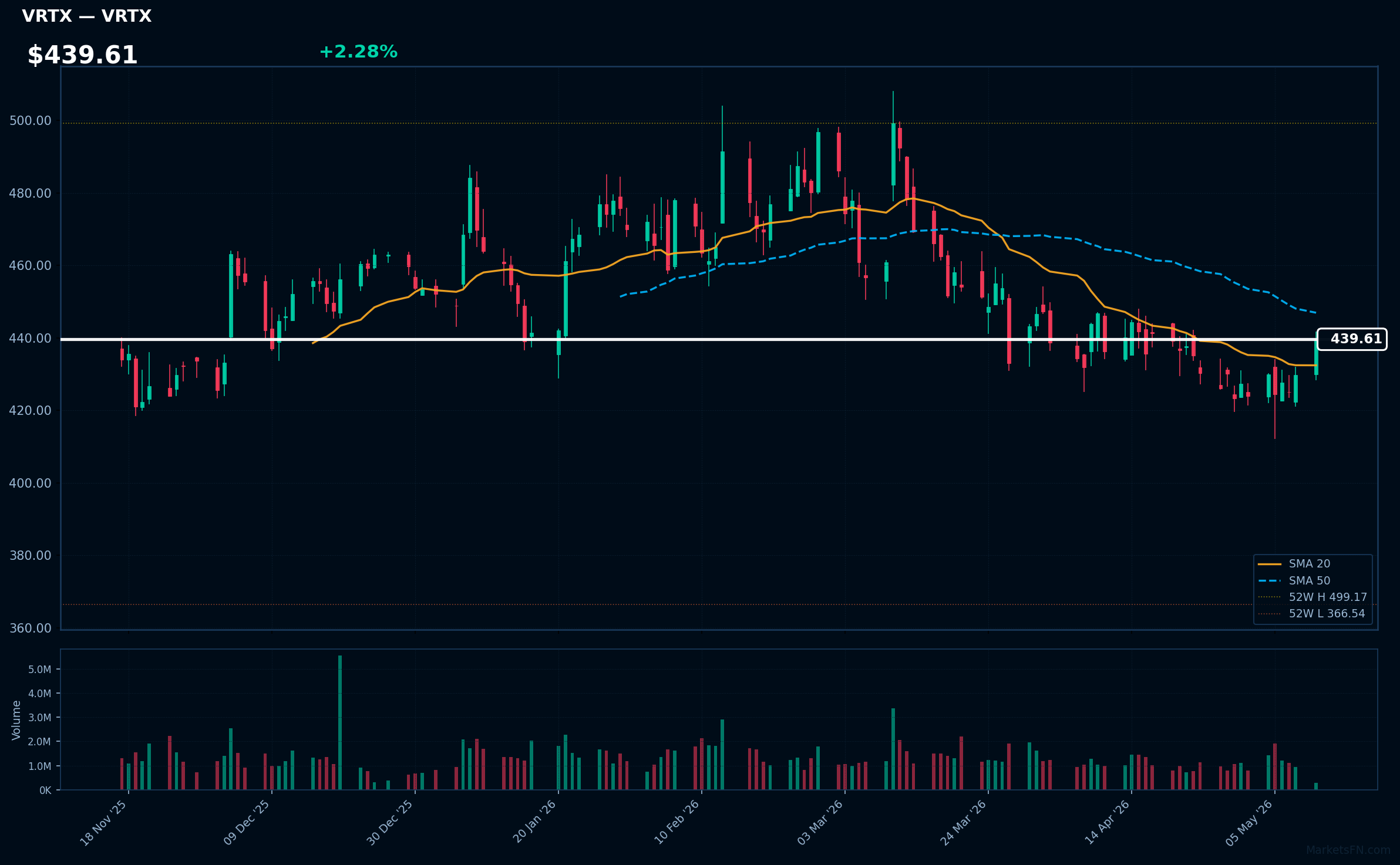 VRTX chart