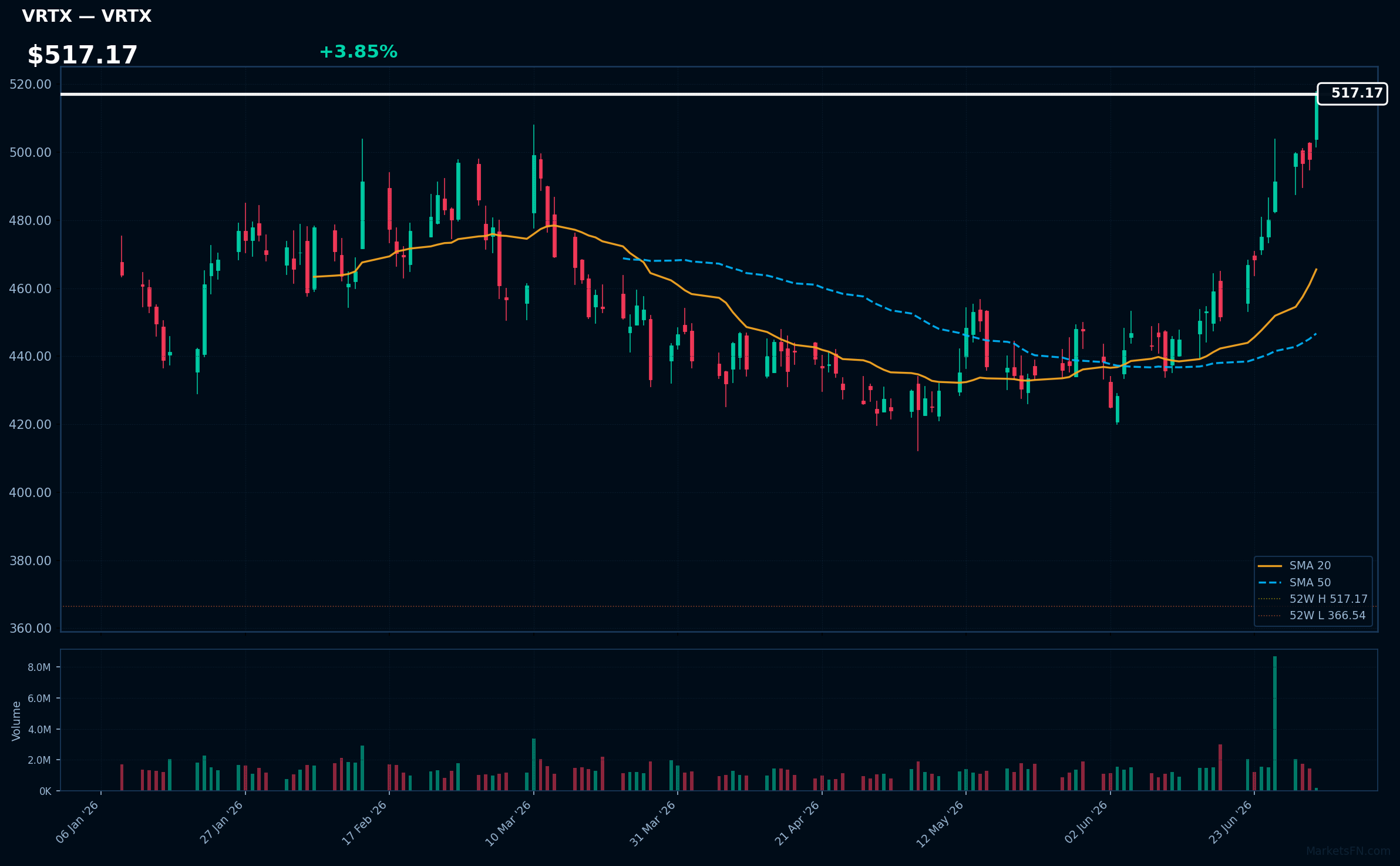VRTX chart