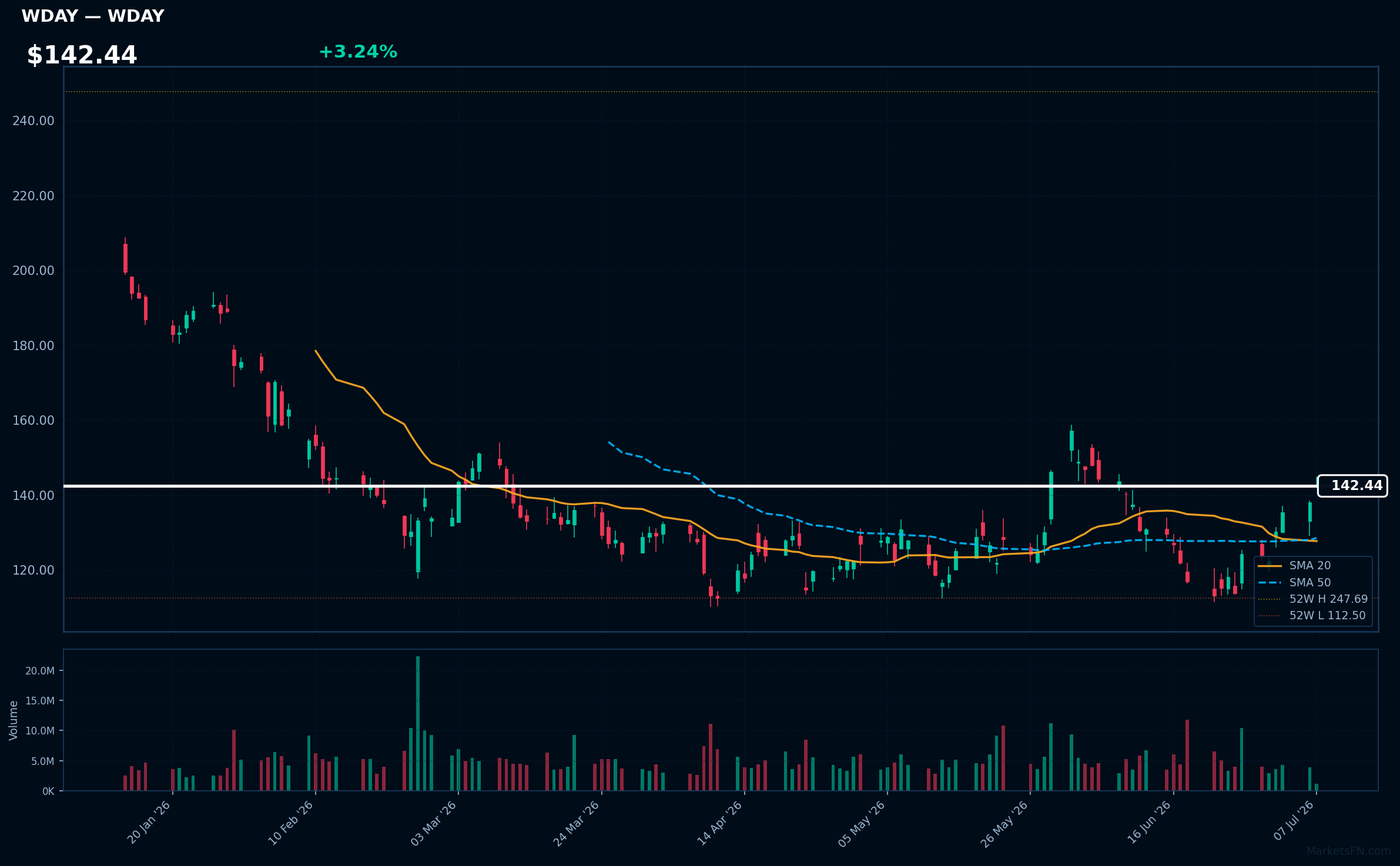 WDAY chart