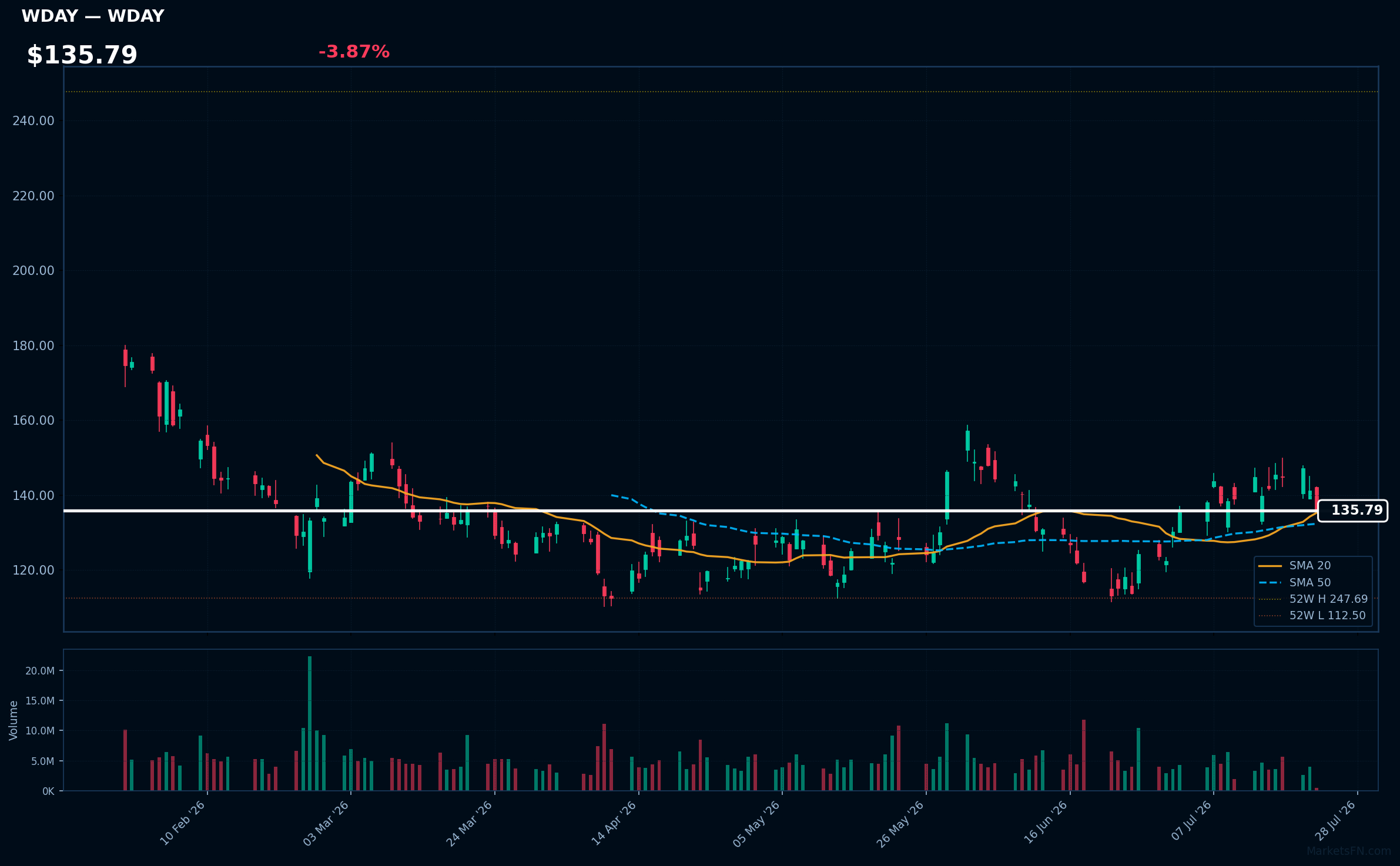 WDAY chart