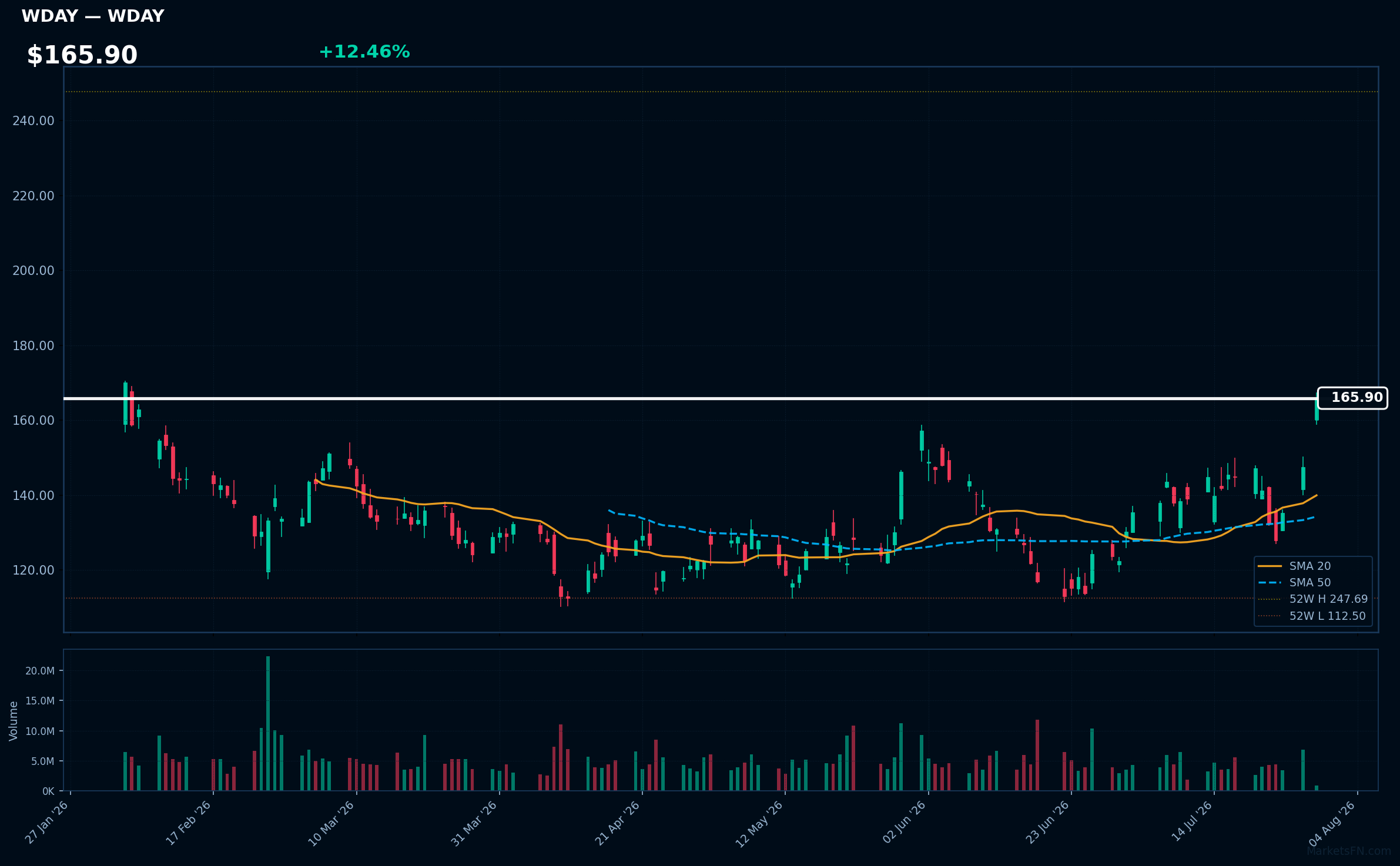 WDAY chart