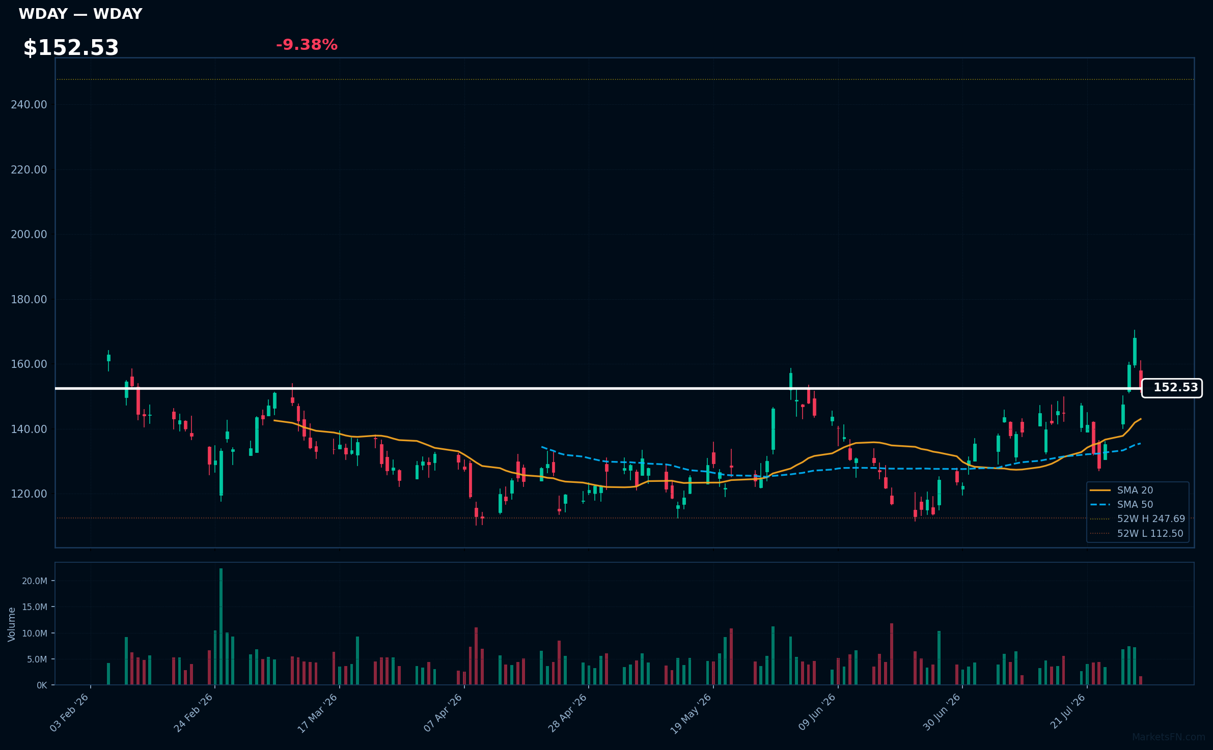 WDAY chart