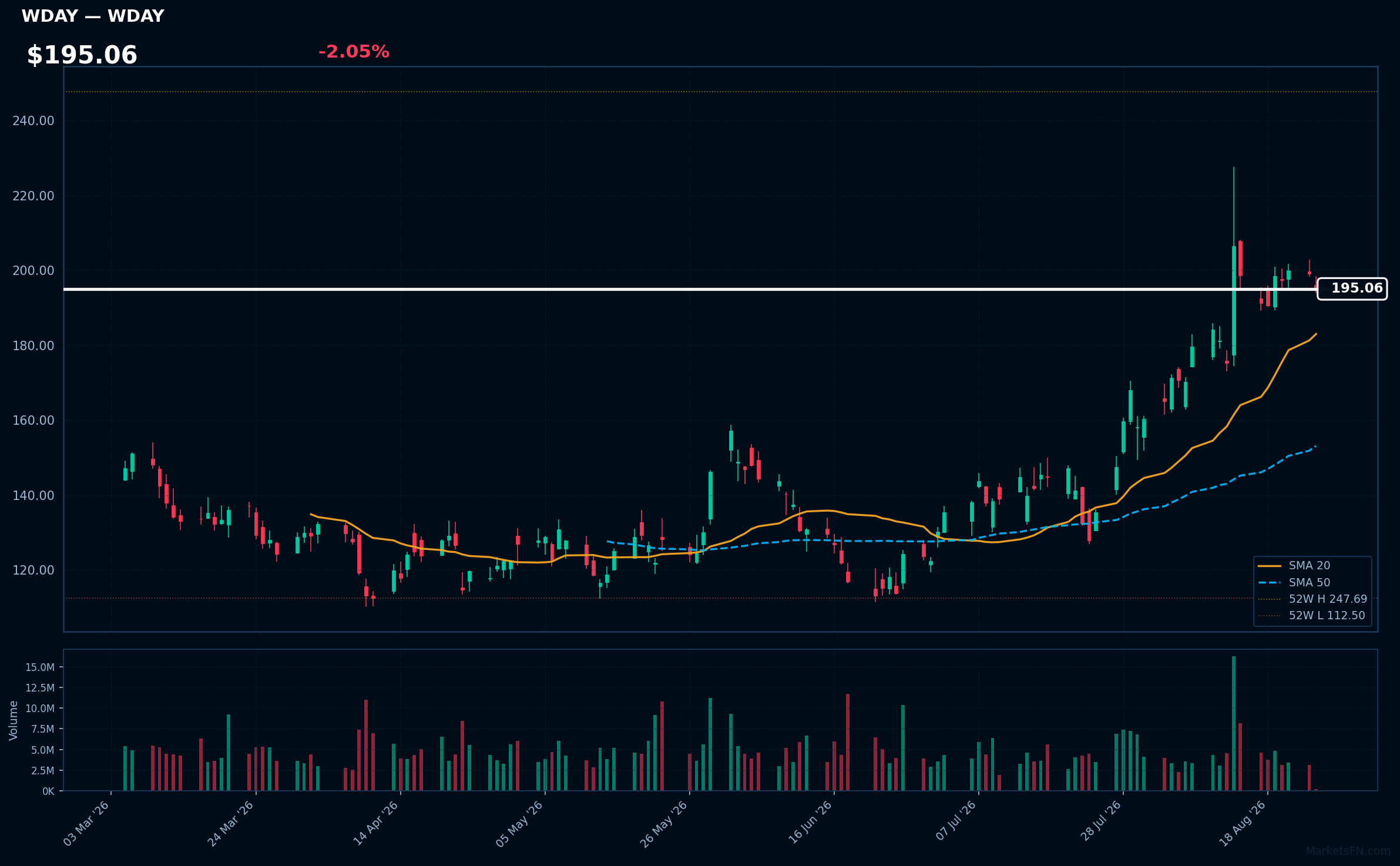 WDAY chart