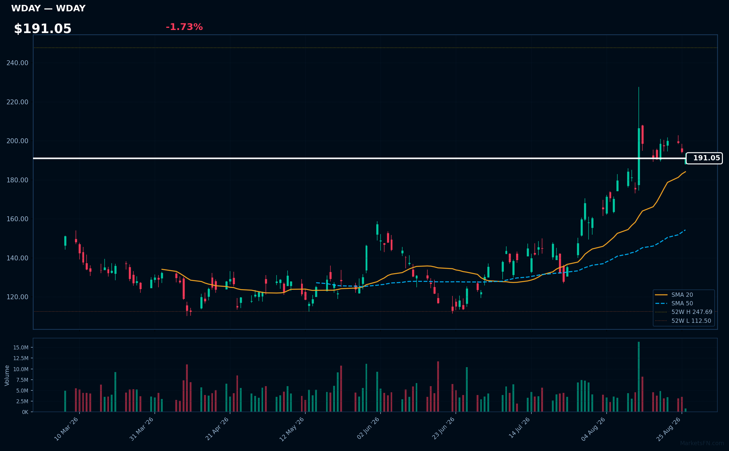 WDAY chart