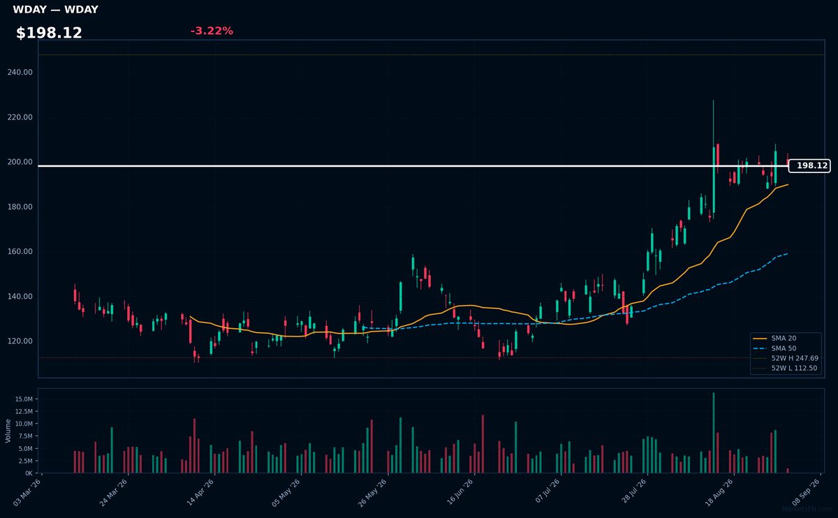WDAY chart