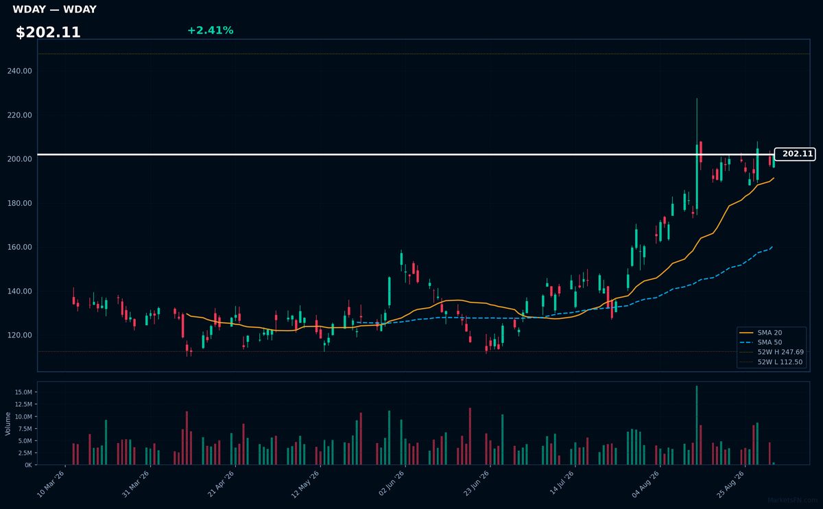 WDAY chart
