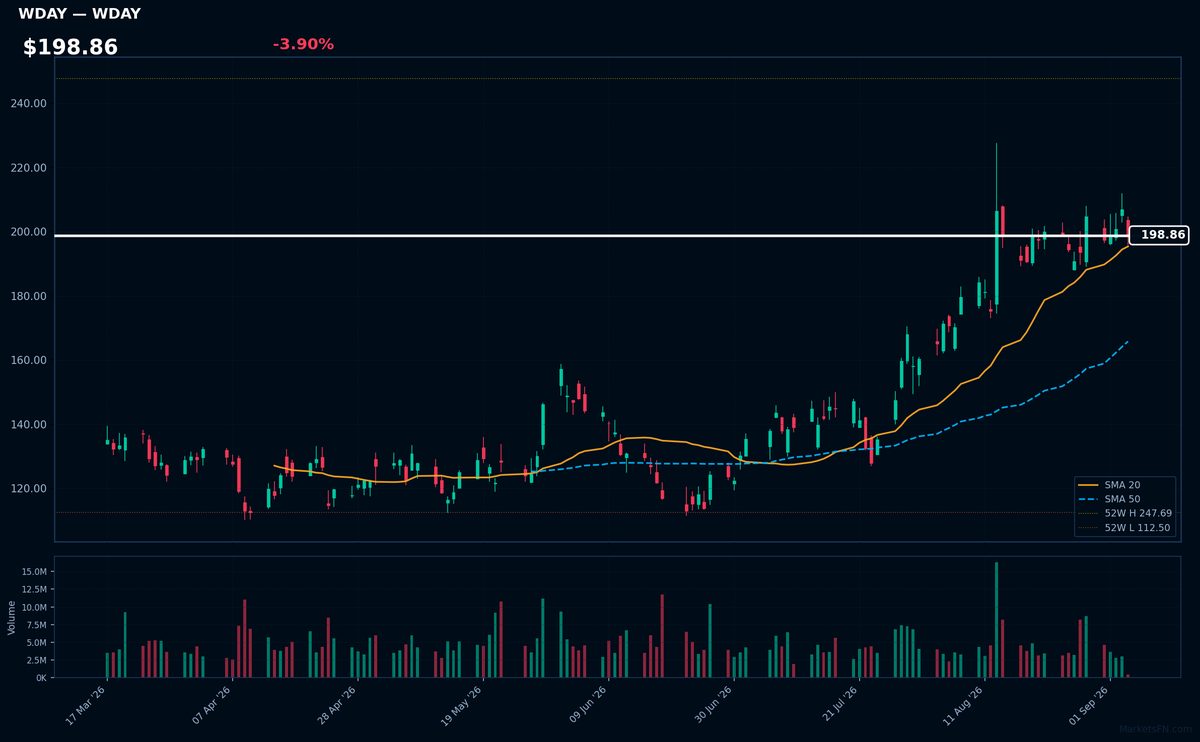 WDAY chart