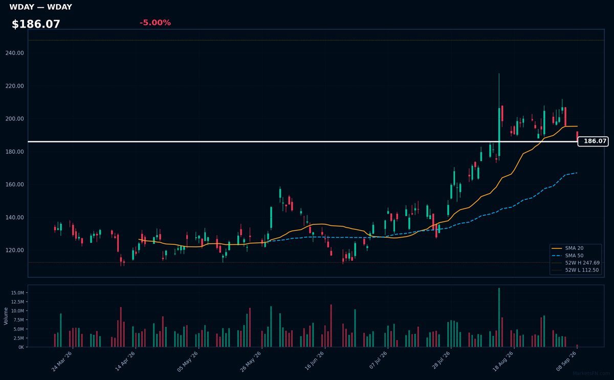 WDAY chart
