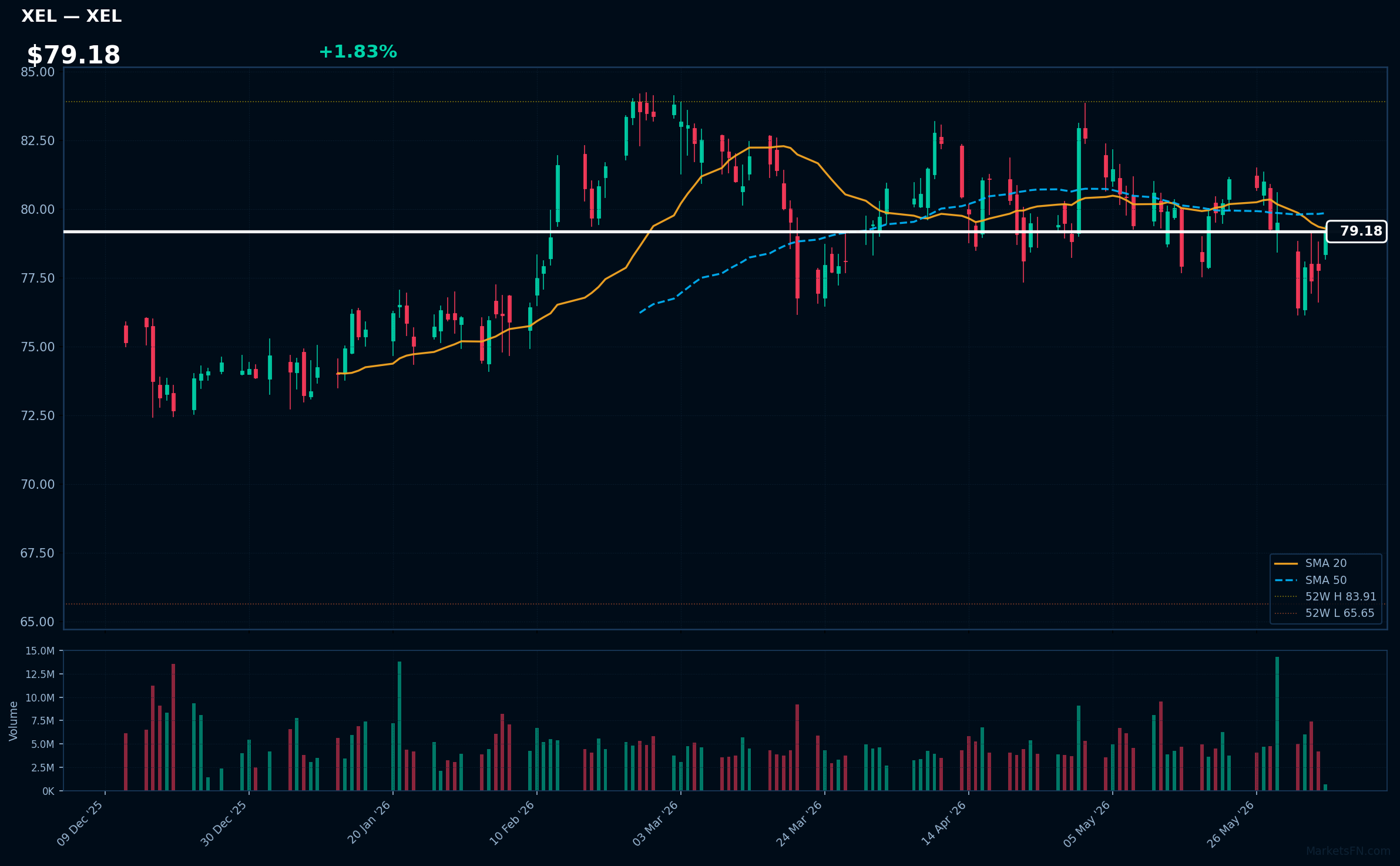 XEL chart