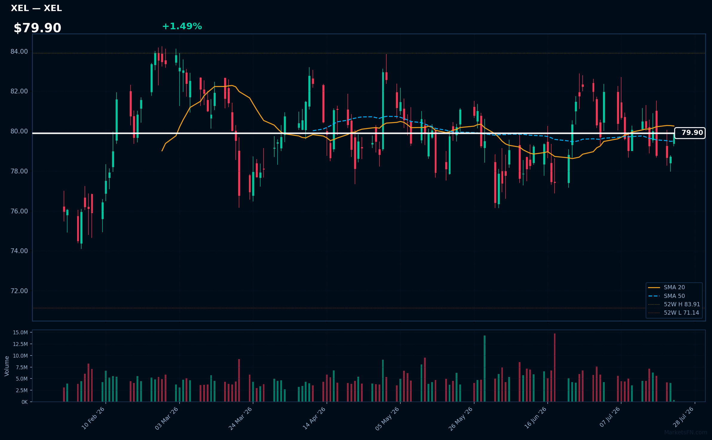 XEL chart