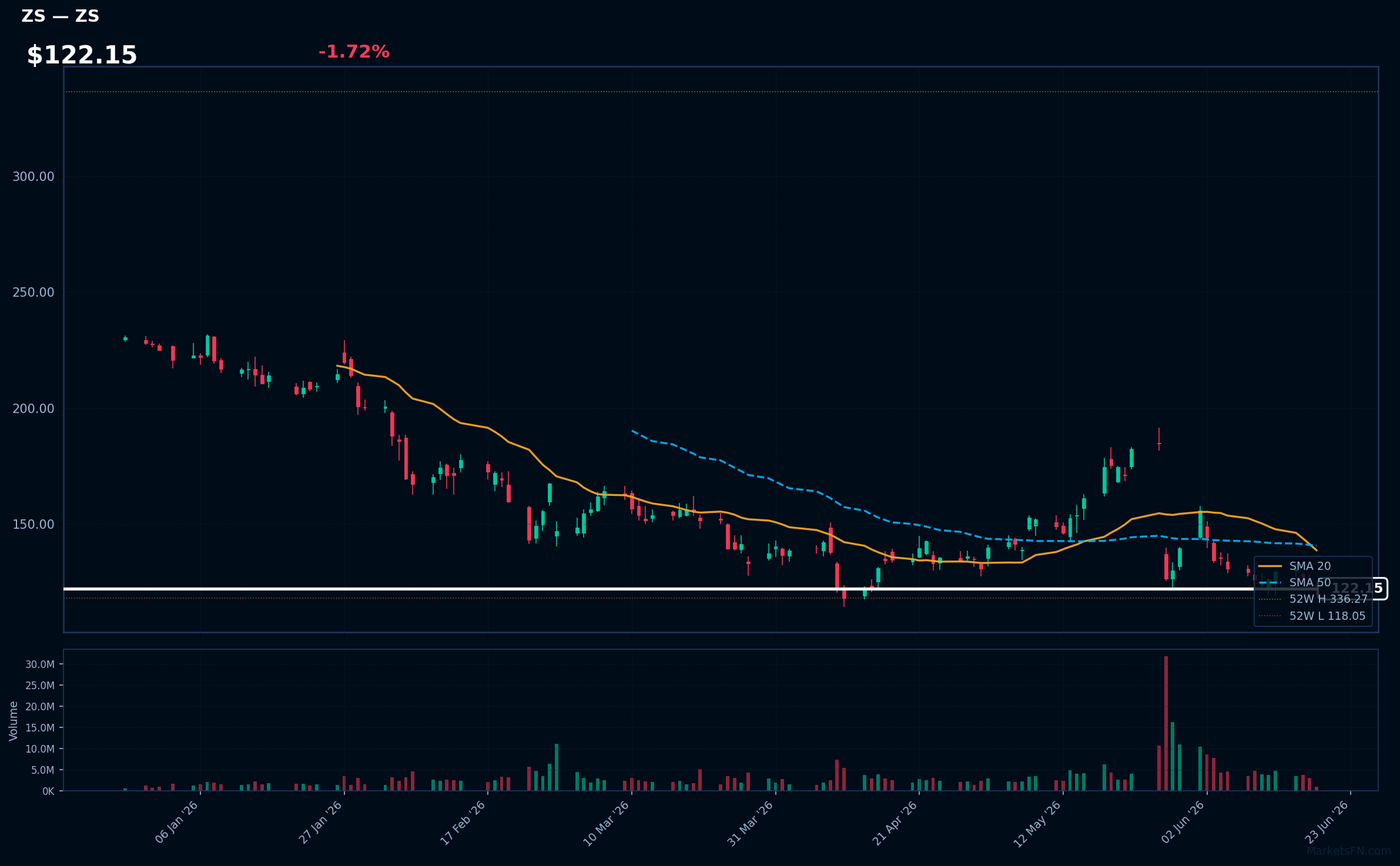 ZS chart