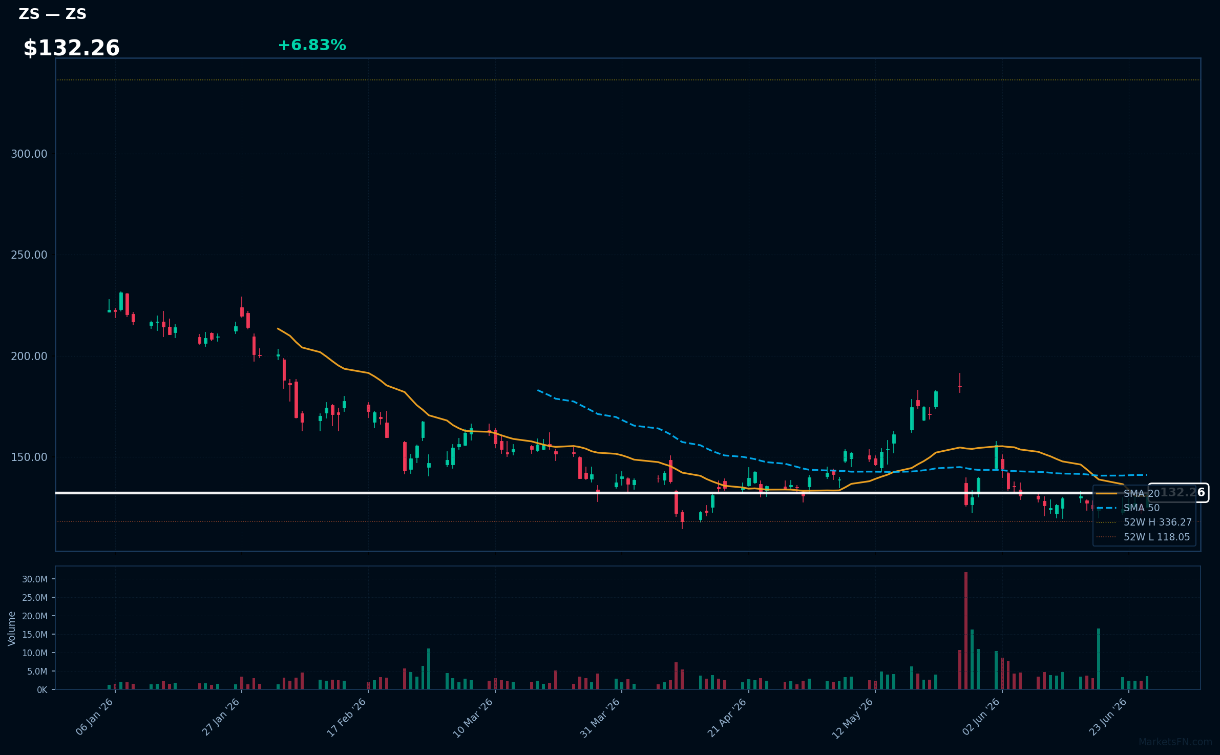 ZS chart