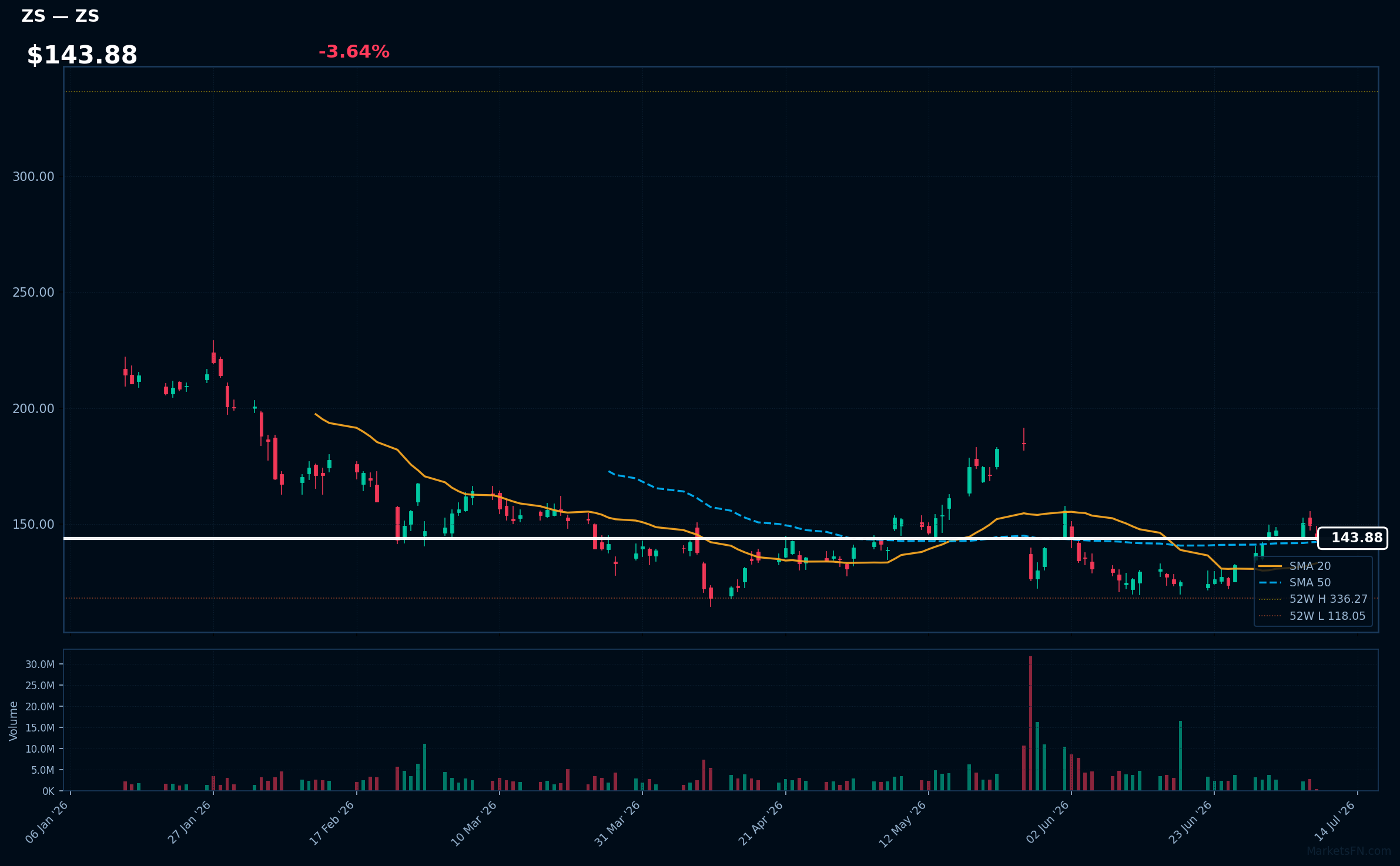 ZS chart