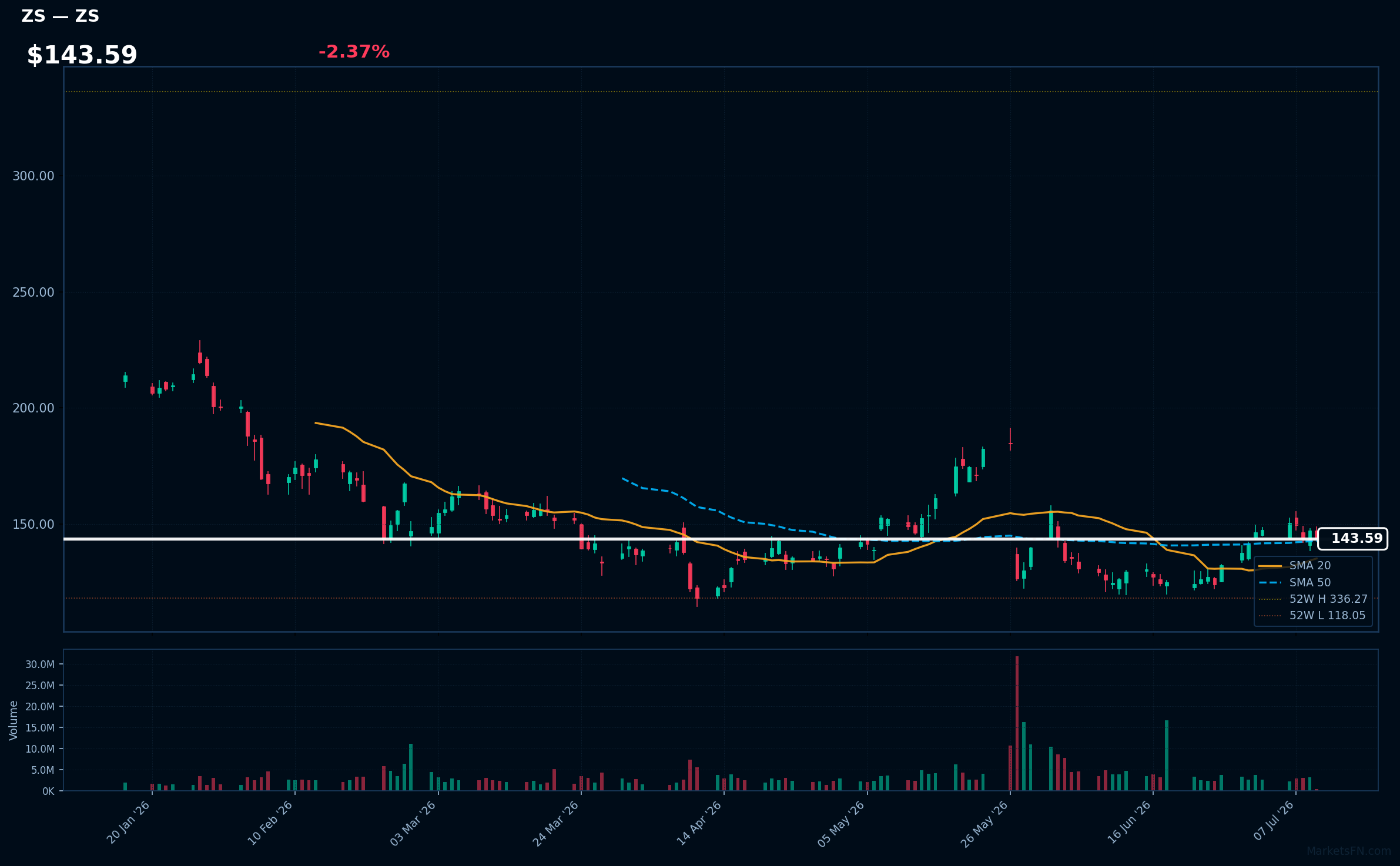 ZS chart