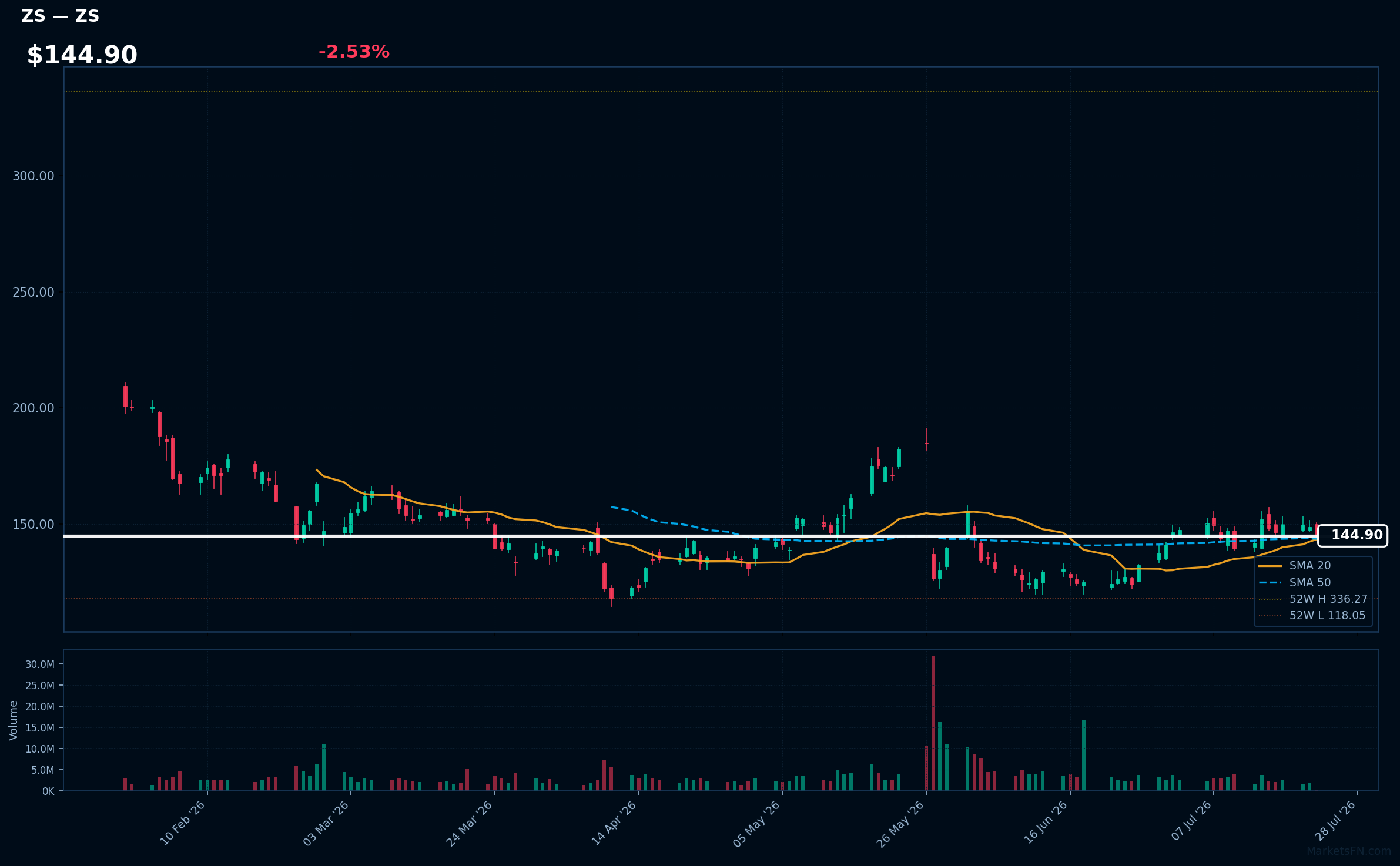 ZS chart