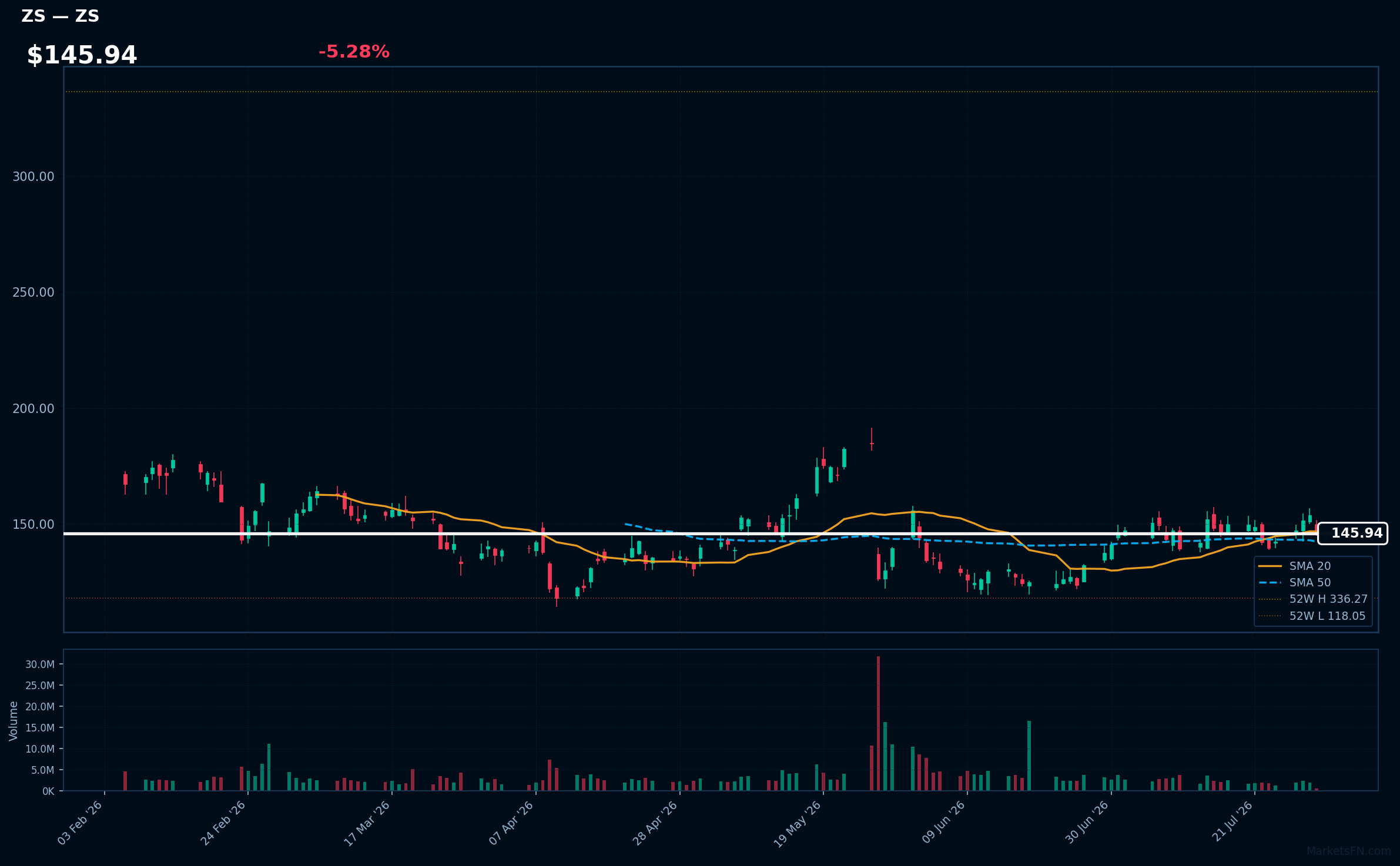 ZS chart