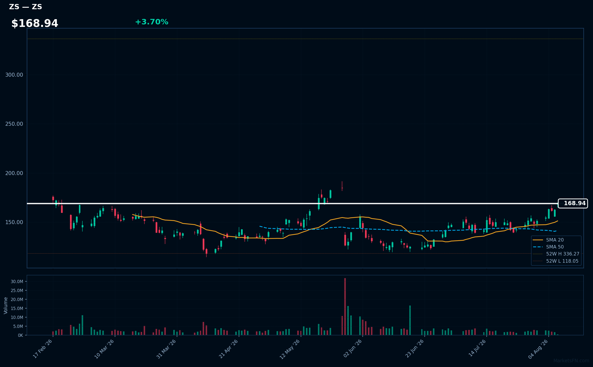ZS chart