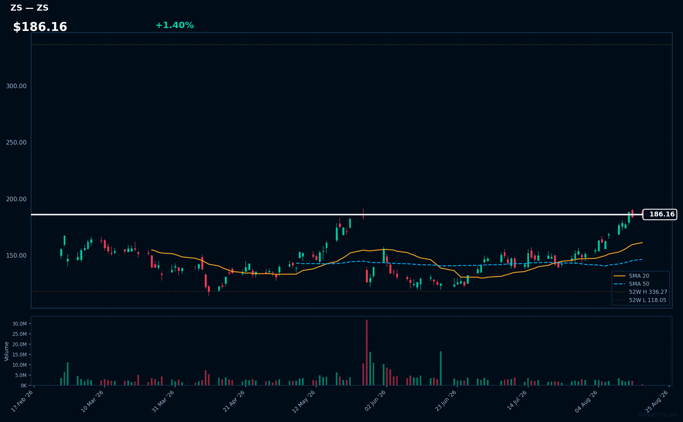 ZS chart