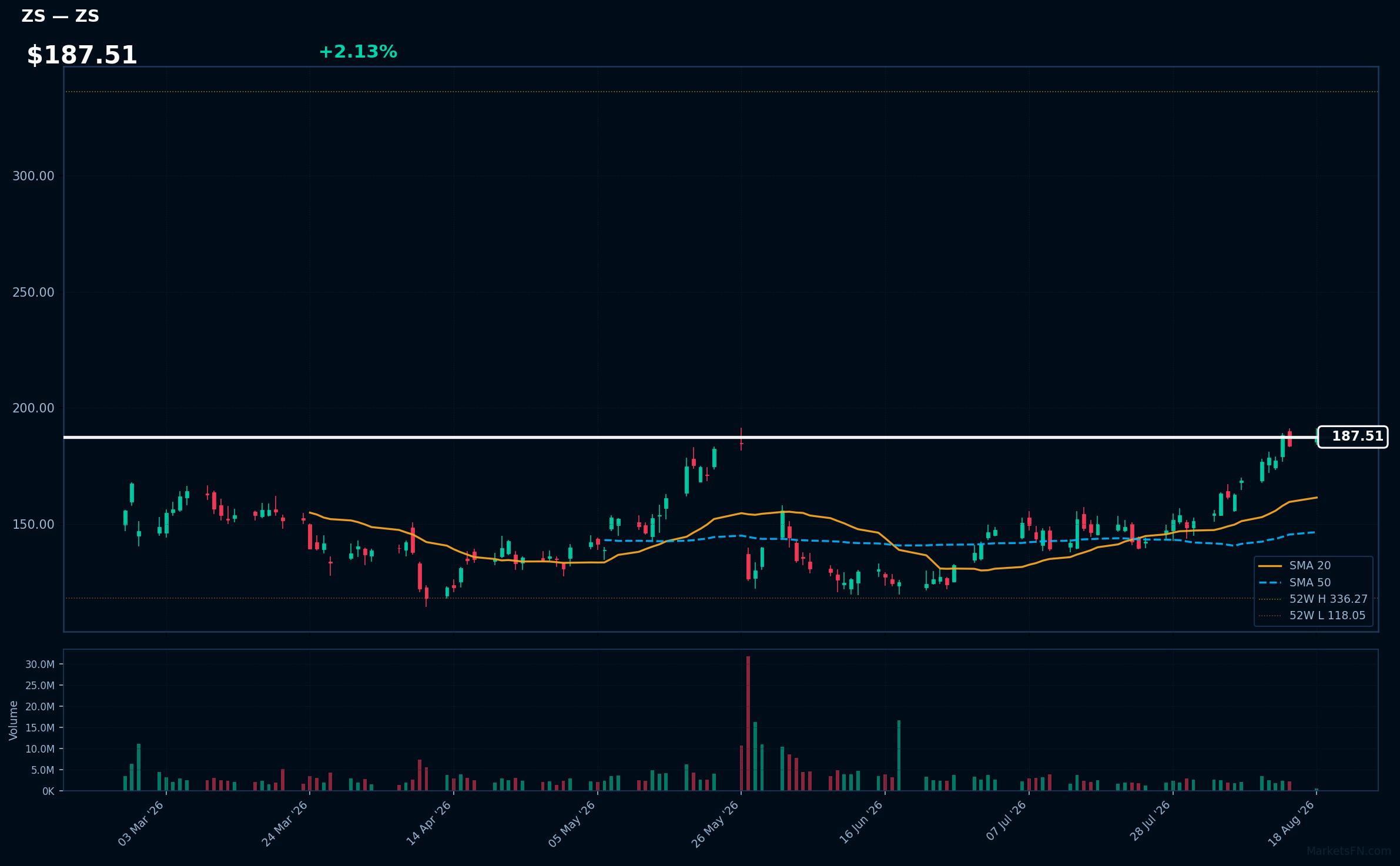 ZS chart