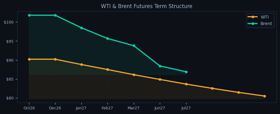 European Session Crude Oil Report — 06 Oct 2026