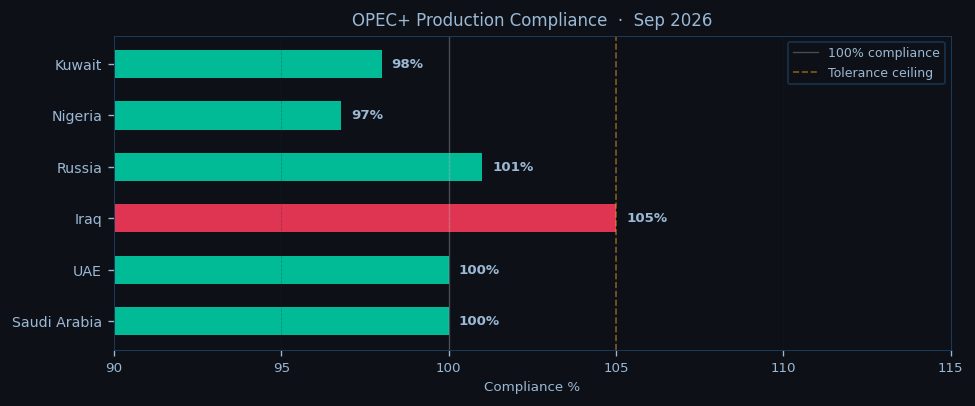 European Session Crude Oil Report β 09 Oct 2026