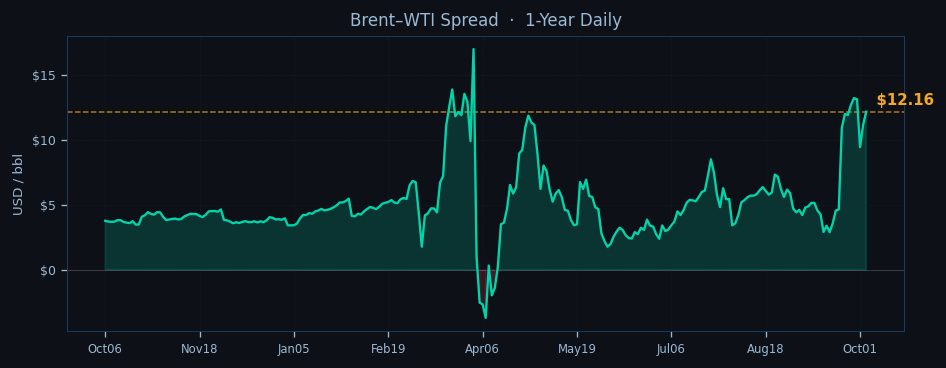 European Session Crude Oil Report — 20 Oct 2026