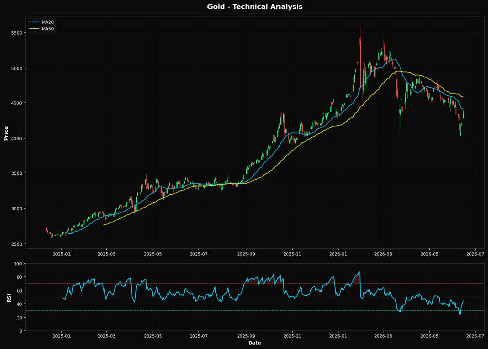 Oro: In aumento del 2,9% a $4337,90 β Test del supporto Fibonacci al 50,0%