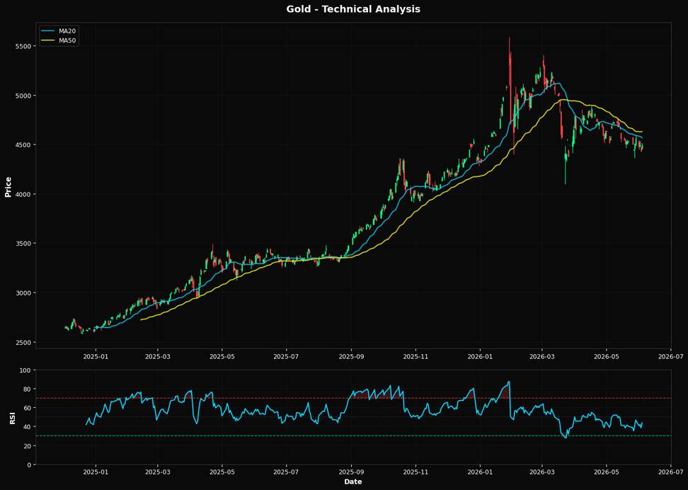 Oro: In aumento dell'1,3% a $4492,40 β Test del supporto Fibonacci al 50,0%