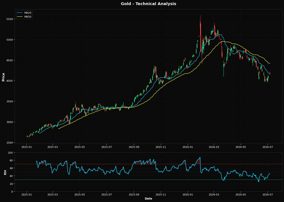 Oro: In aumento dell'1,6% a $4176,80 β Test del supporto Fibonacci al 61,8%