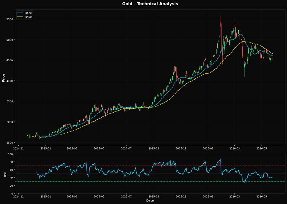 Oro: In aumento dello 0,2% a $4531,80 β Sotto MA50 ($4658,45) β Attenzione