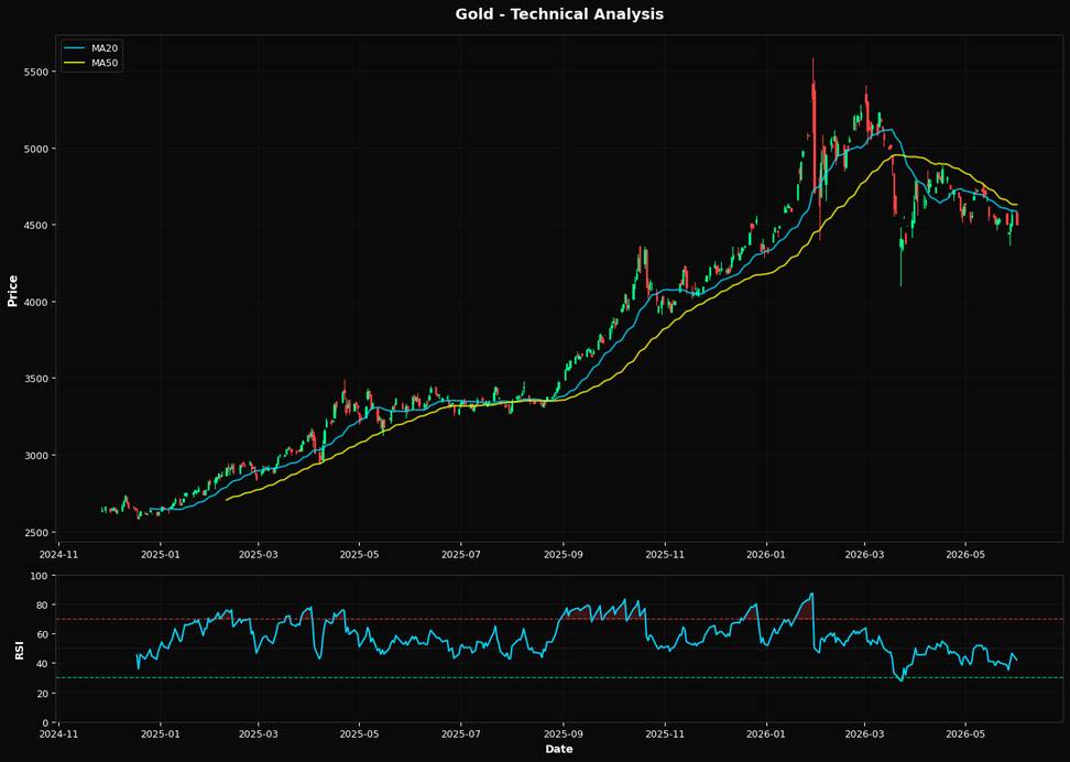 Oro: in calo dell'1,3% a $4499,70 β Test del supporto Fibonacci al 50,0%