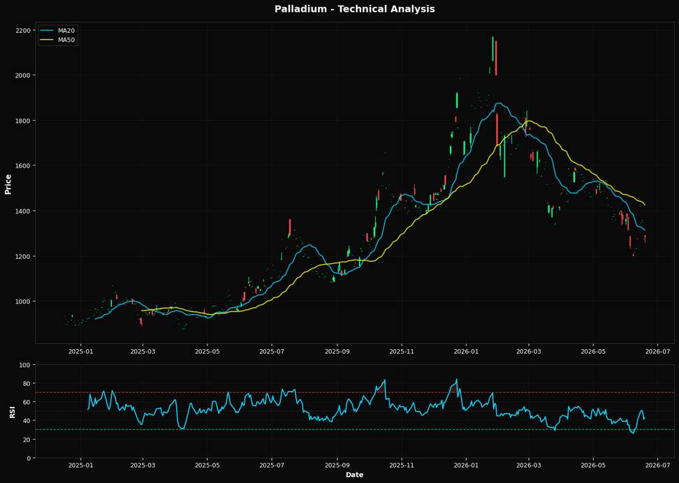 Paladio: Sube 0.8% a $1284.50 — Bajista — Por debajo de MA50 y MA200