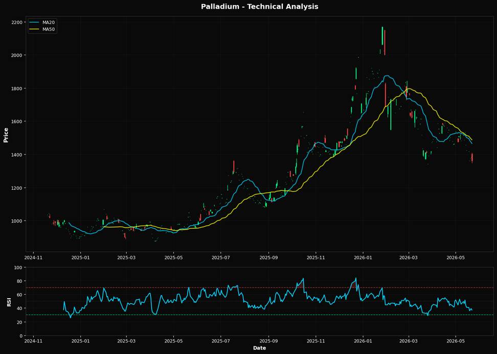 Palladium: Down 1.7% to $1360.00 β Bearish β Below MA50 & MA200