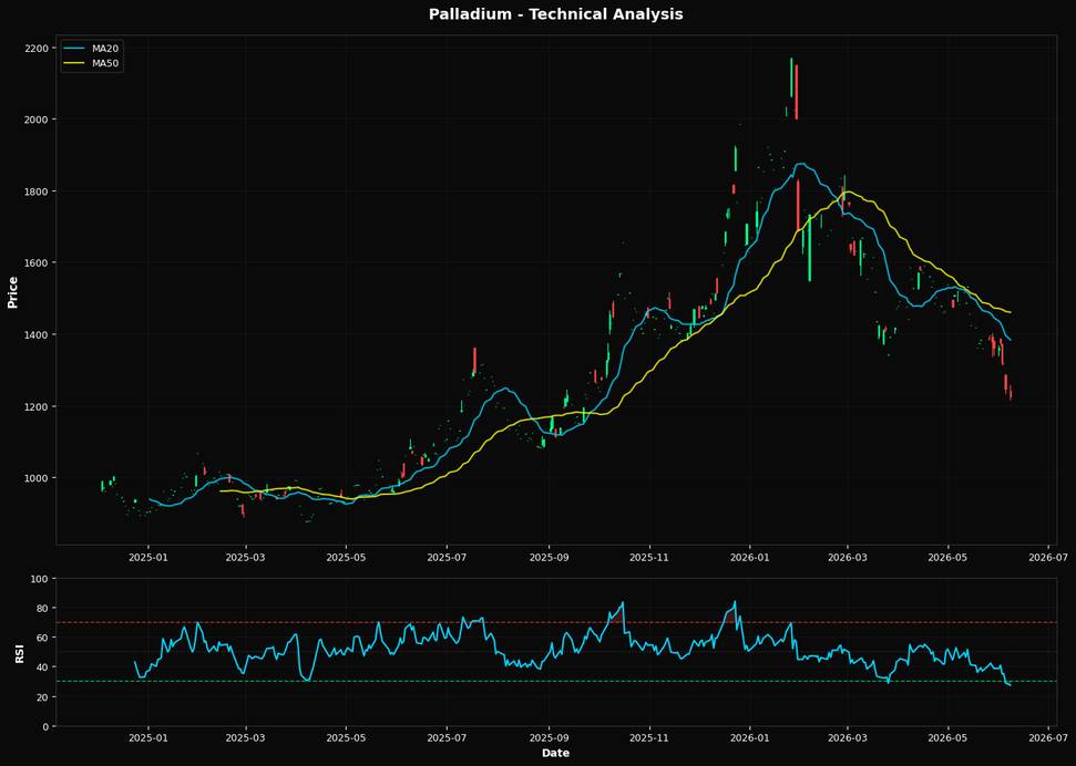Palladium: Down 1.8% to $1225.00 β Oversold at RSI 27 β Watching for Bounce